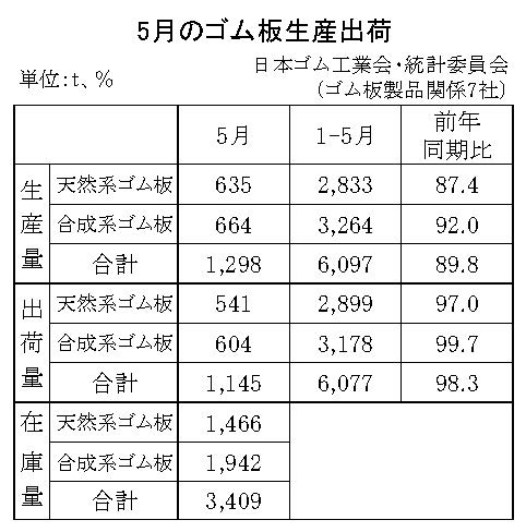11-月別-ゴム板生産出荷・00-期間統計-縦9横3_13行　日本ゴム工業会HP