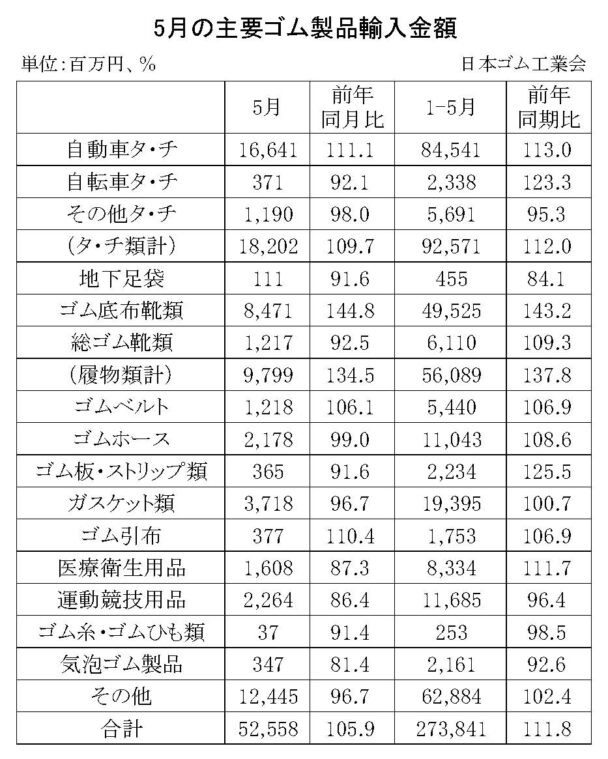 25年５月のゴム製品輸入実績　合計は５・９％増