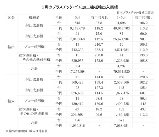 25年５月のプラスチック・ゴム加工機械輸出入　総輸出金額は１７２億円