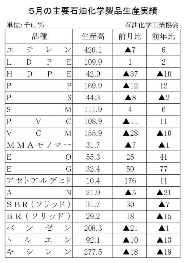 25年５月の主要石油化学製品生産　８品目増加、10品目減少