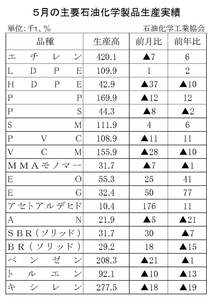 12-17-(年間使用)主要石油化学製品生産実績 石油化学工業協会HP