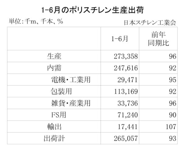 25年１～６月のＰＳ生産出荷　国内は８・０％減、輸出は７・０％増