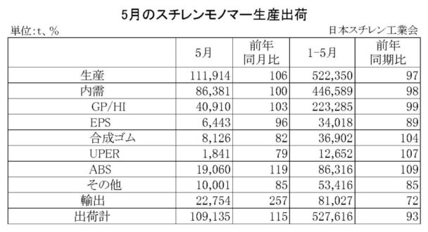25年５月のＳＭ生産出荷状況　国内出荷は前年比横ばい