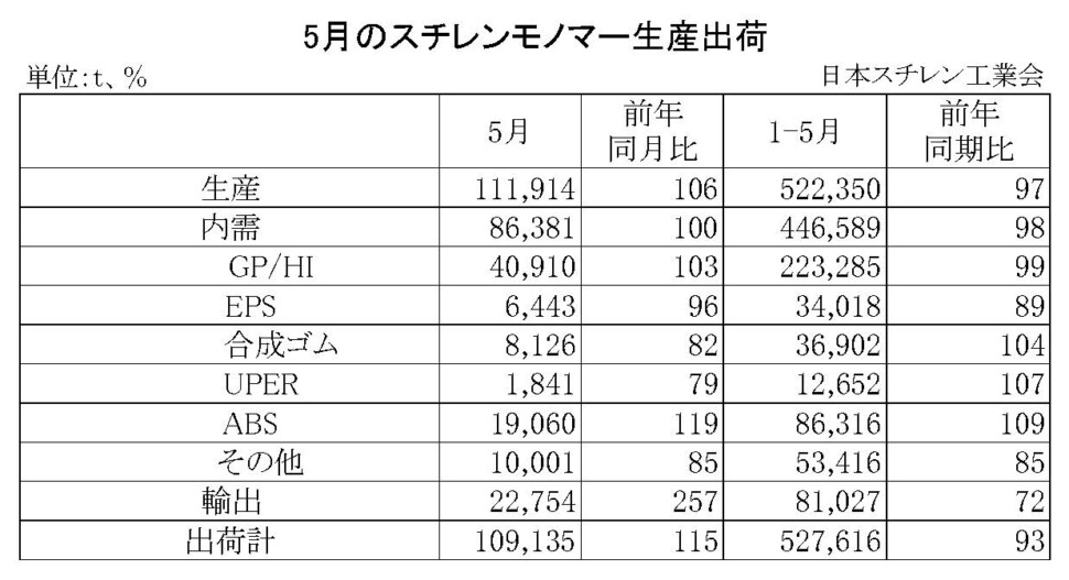11-2-(年間使用)スチレンモノマー生産出荷　00-期間統計-縦14横4