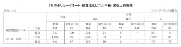 25年５月のＰＣ・硬質塩化ビニル平板・波板出荷実績　ＰＣ平板は前年比17・０％減
