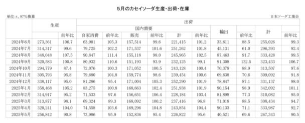 25年５月のカセイソーダ出荷　総出荷は９・５％減
