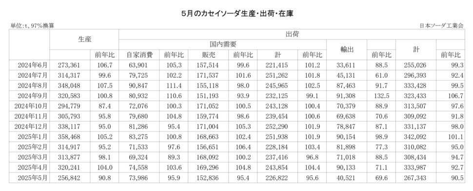 12-14-(年間使用)カセイソーダ生産・出荷・在庫実績_page-0001