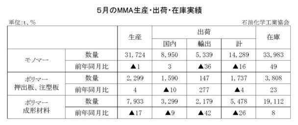 25年５月のＭＭＡ出荷　モノマー出荷は１万４２８９ｔ