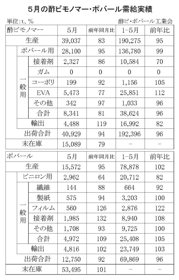 25年５月の酢ビ・ポバール需給　酢ビ出荷は４万９２９ｔ