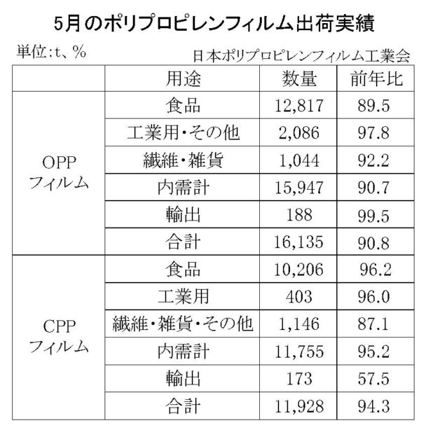 25年５月のＰＰフィルム出荷　ＯＰＰは９・２％減、ＣＰＰは５・７％減