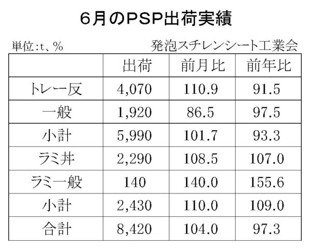 25年６月の発泡スチレンシート出荷　合計は８４２０ｔ