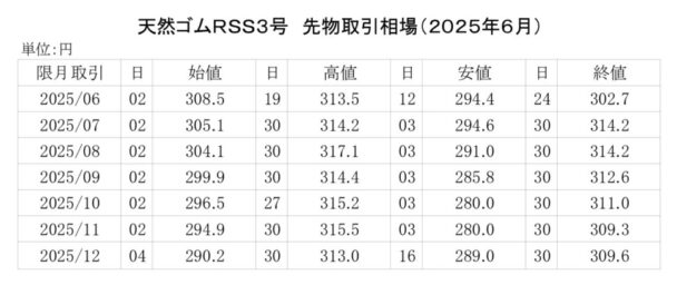 ゴム相場マンスリー（25年６月）　先限は３０９・３円で大引け