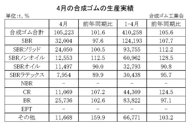 25年４月の合成ゴム生産　生産合計は１・６％増