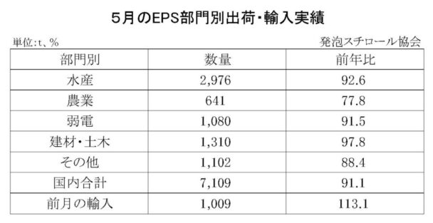 25年５月の発泡スチロール（ＥＰＳ）の部門別出荷量　国内合計は８・９％減