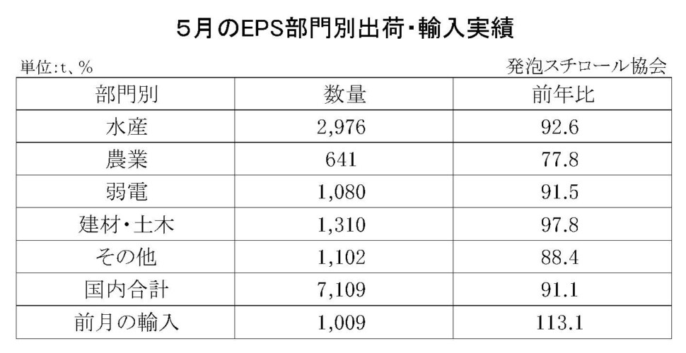11-8-(年間使用)発泡スチロール（ＥＰＳ）の部門別出荷量（国内＋輸入）