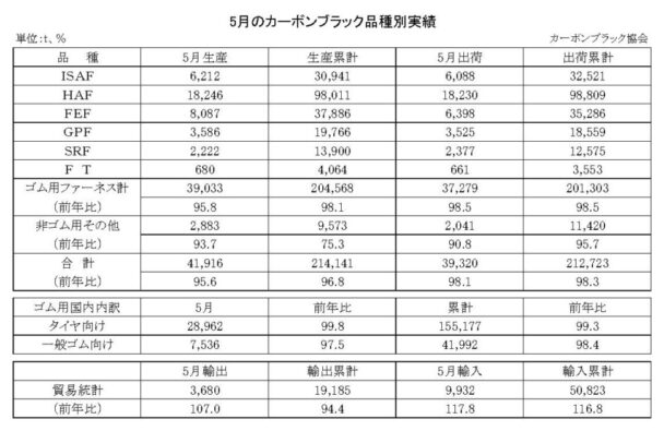 25年５月のカーボンブラック　出荷量は１・９％減