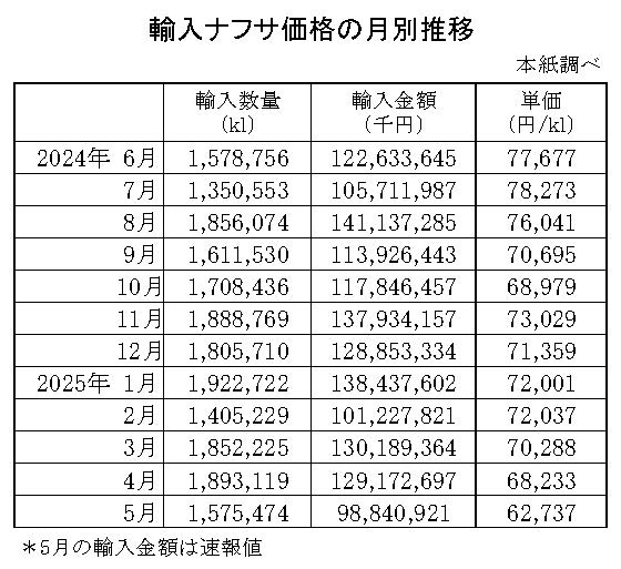 04-月別-輸入ナフサ価格-縦14横4_30行