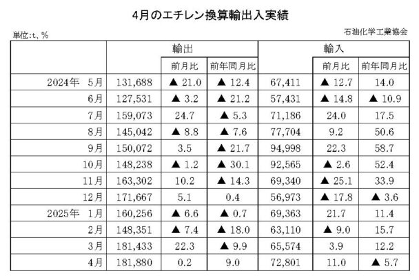 25年４月のエチレン換算輸出入　輸出は増加で輸入は減少