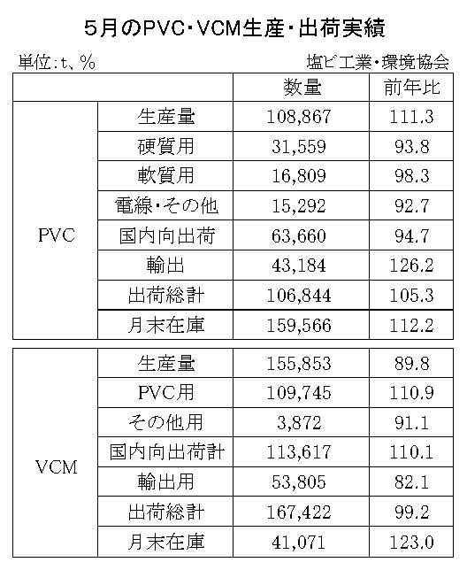 12-7-(年間使用)PVC・VCM生産・出荷実績