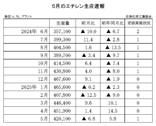 25年５月のエチレン生産速報　生産量は42万１００ｔ