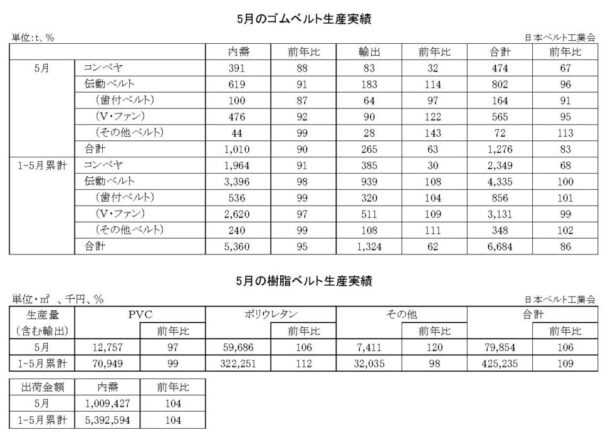 25年５月のゴムベルト生産実績　生産量は17・０％減
