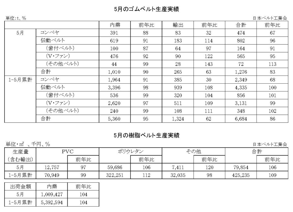 16-月別-ゴムベルト樹脂ベルト生産実績・00-期間統計-縦20横6_53行