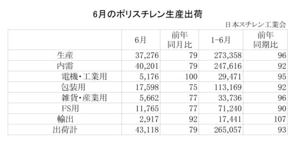 25年６月のＰＳ生産出荷状況　出荷は４万３１１８ｔで21・０％減