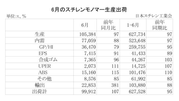 25年６月のＳＭ生産出荷状況　国内出荷は前年比12・０％減