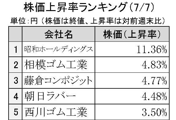 週間ゴム株価変動2025