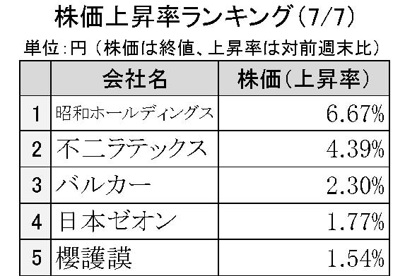 週刊ゴム株ランキング　不二ラテ、再び株価２千円台に迫る（７／７～７／11）