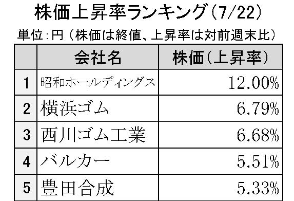 週間ゴム株価変動2025