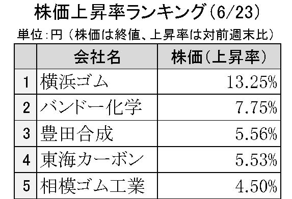 週間ゴム株価変動2025