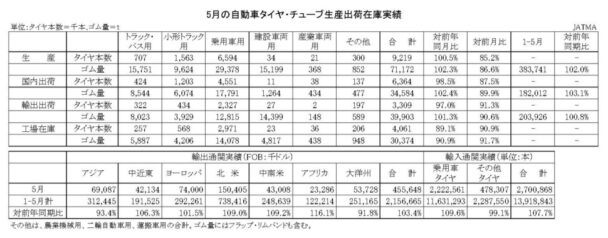 25年５月の自動車タイヤ　国内生産は０・５％増