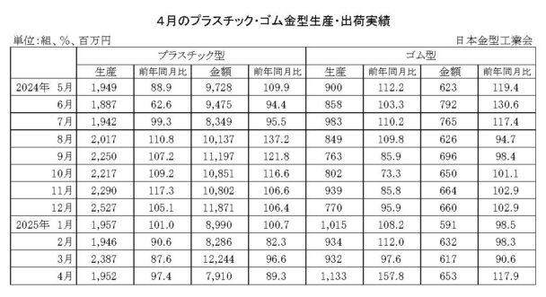25年４月のプラスチック・ゴム金型生産　生産はプラ減少、ゴム増加
