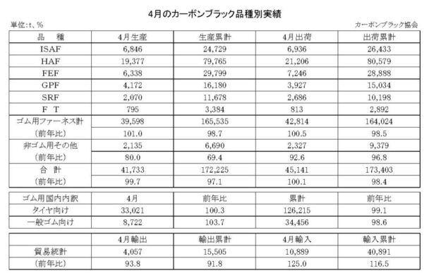 25年４月のカーボンブラック　出荷量は０・１％増