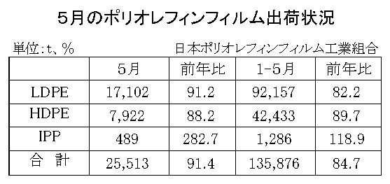 12-3-(年間使用)ポリオレフィンフィルム出荷状況