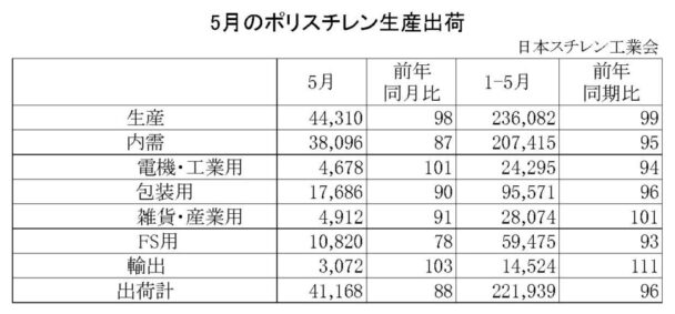 25年５月のＰＳ生産出荷状況　出荷は４万１１６８ｔで12・０％減