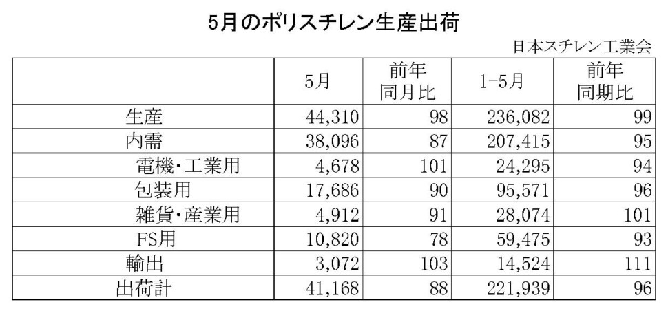 11-1-ポリスチレン生産出荷　00-期間統計-縦12横4