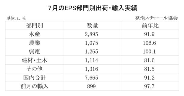 25年７月の発泡スチロール（ＥＰＳ）の部門別出荷量　国内合計は８・８％減