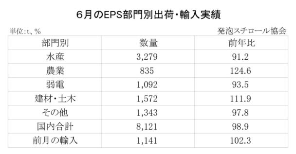 25年６月の発泡スチロール（ＥＰＳ）の部門別出荷量　国内合計は１・１％減
