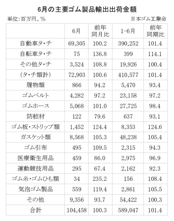 25年６月のゴム製品輸出実績　合計は０・３％増