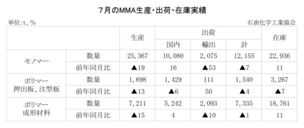 25年7月のＭＭＡ出荷　モノマー出荷は１万２１５５ｔ