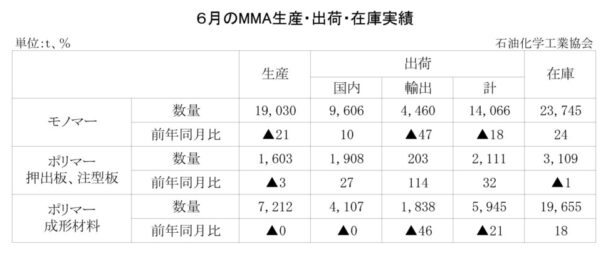 25年６月のＭＭＡ出荷　モノマー出荷は１万４０６６ｔ