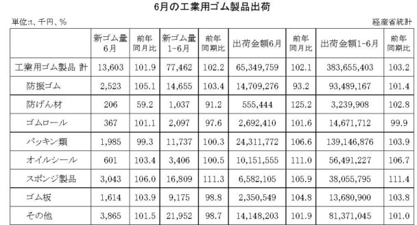 25年６月の工業用ゴム製品　出荷金額は２・１％増