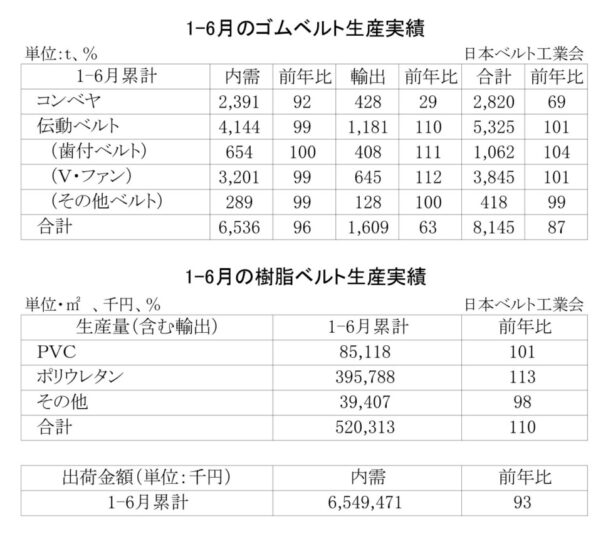 生産量は13・０％減　１～６月のゴムベルト生産