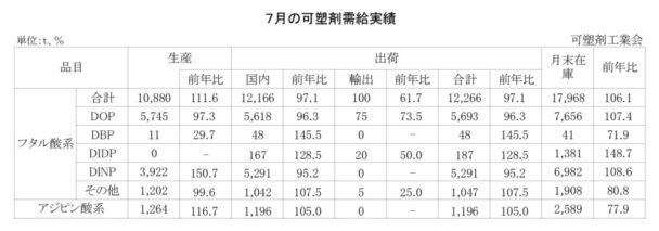 25年７月の可塑剤出荷　フタル酸系は２・９％減