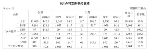 25年６月の可塑剤出荷　フタル酸系は３・８％減
