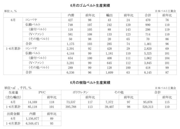 25年６月のゴムベルト生産実績　生産量は４・０％減