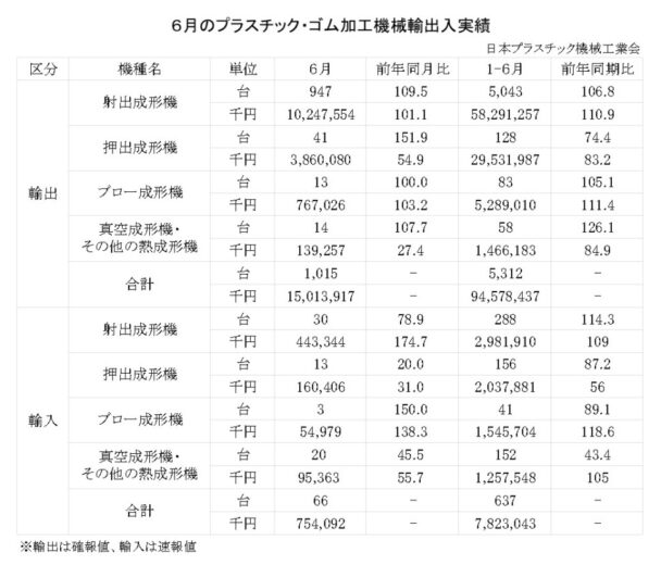 25年６月のプラスチック・ゴム加工機械輸出入　総輸出金額は１５０億円