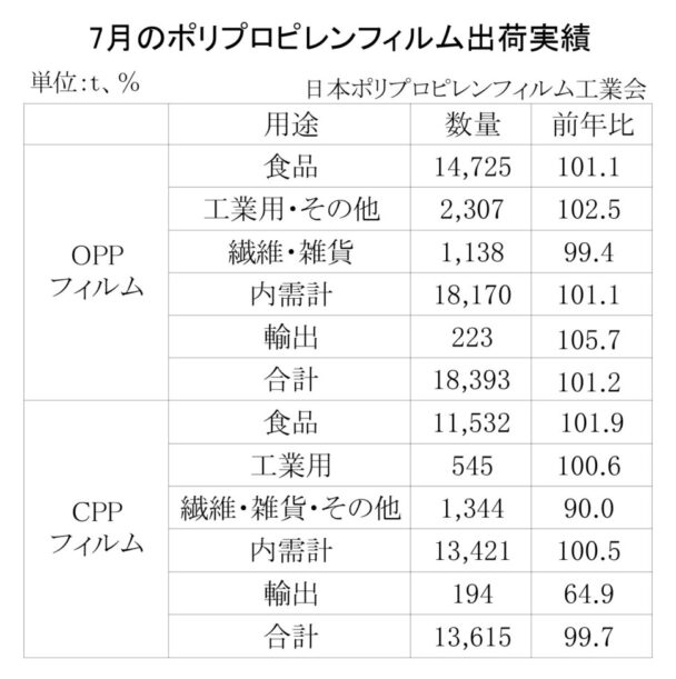 25年７月のＰＰフィルム出荷　ＯＰＰは１・２％増、ＣＰＰは０・３％減